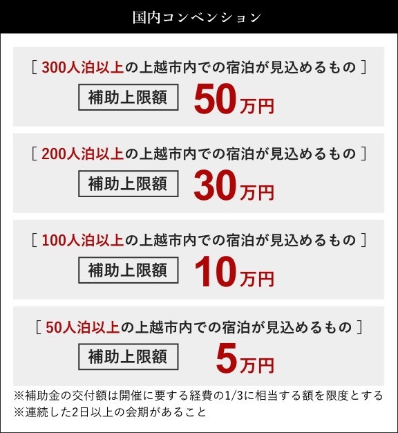 国内コンベンション 300⼈泊以上の上越市内での宿泊が⾒込めるもの 補助上限額50万円 200⼈泊以上の上越市内での宿泊が⾒込めるもの 補助上限額30万円 100⼈泊以上の上越市内での宿泊が⾒込めるもの 補助上限額10万円 50⼈泊以上の上越市内での宿泊が⾒込めるもの 補助上限額5万円